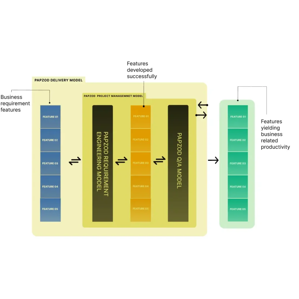 Flowchart showing the PAPZOD delivery, requirement engineering, and Q/A models. Arrows indicate progression from business features to productivity.