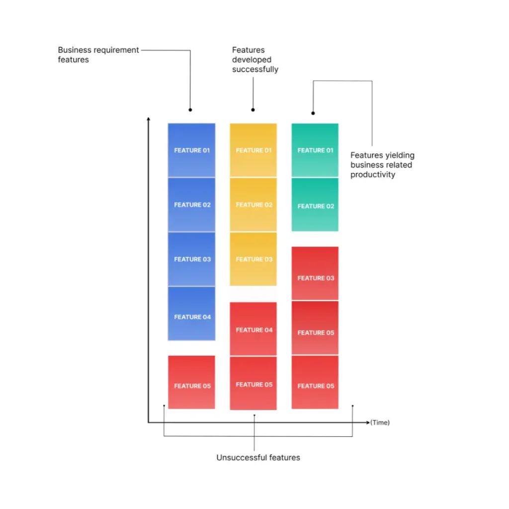 Chart with columns labeled: business requirements (blue), developed features (yellow), productive features (green). Red denotes unsuccessful features.