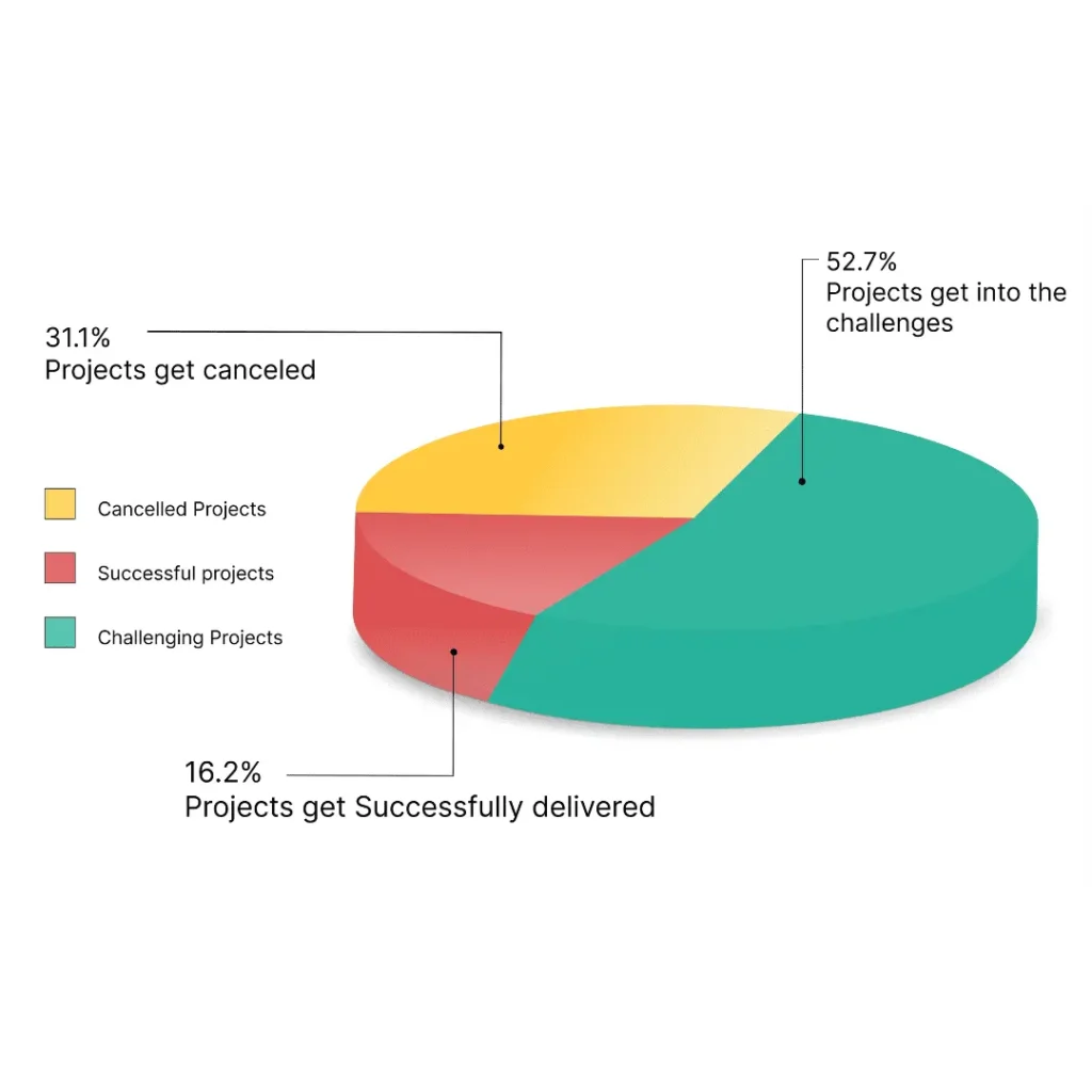 A 3D pie chart depicts project outcomes. Green slice, 52.7%, for challenging projects; yellow, 31.1%, for canceled; red, 16.2%, for successful.