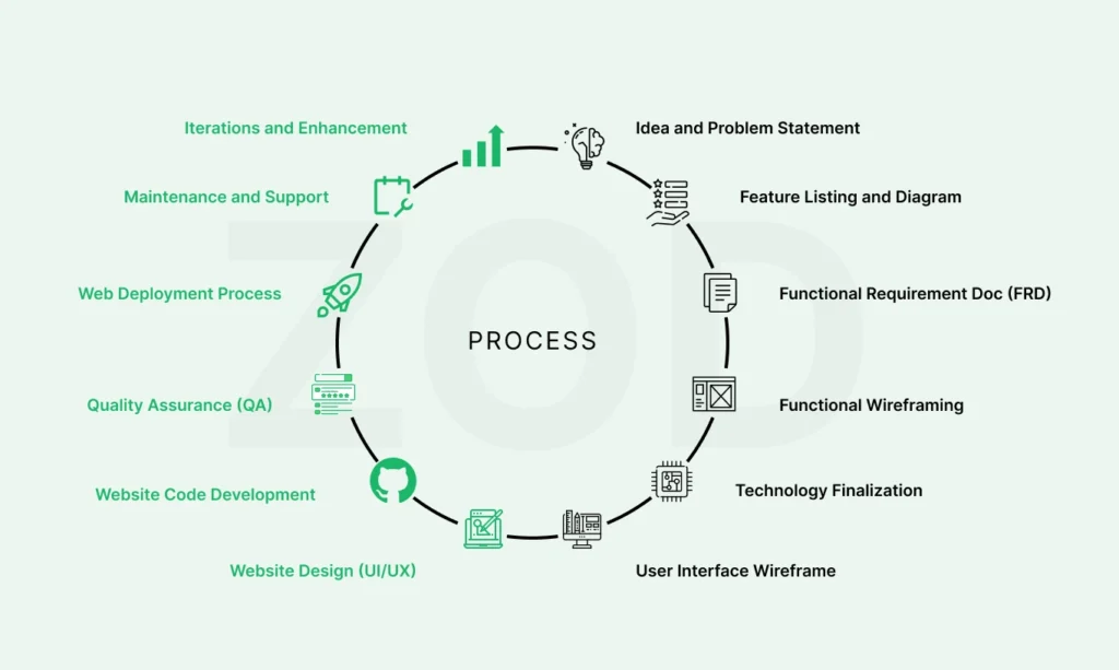 Website development process diagram illustrating steps like idea, feature listing, functional requirements, wireframing, technology, UI/UX design, code development, QA, deployment, maintenance, and iterations.